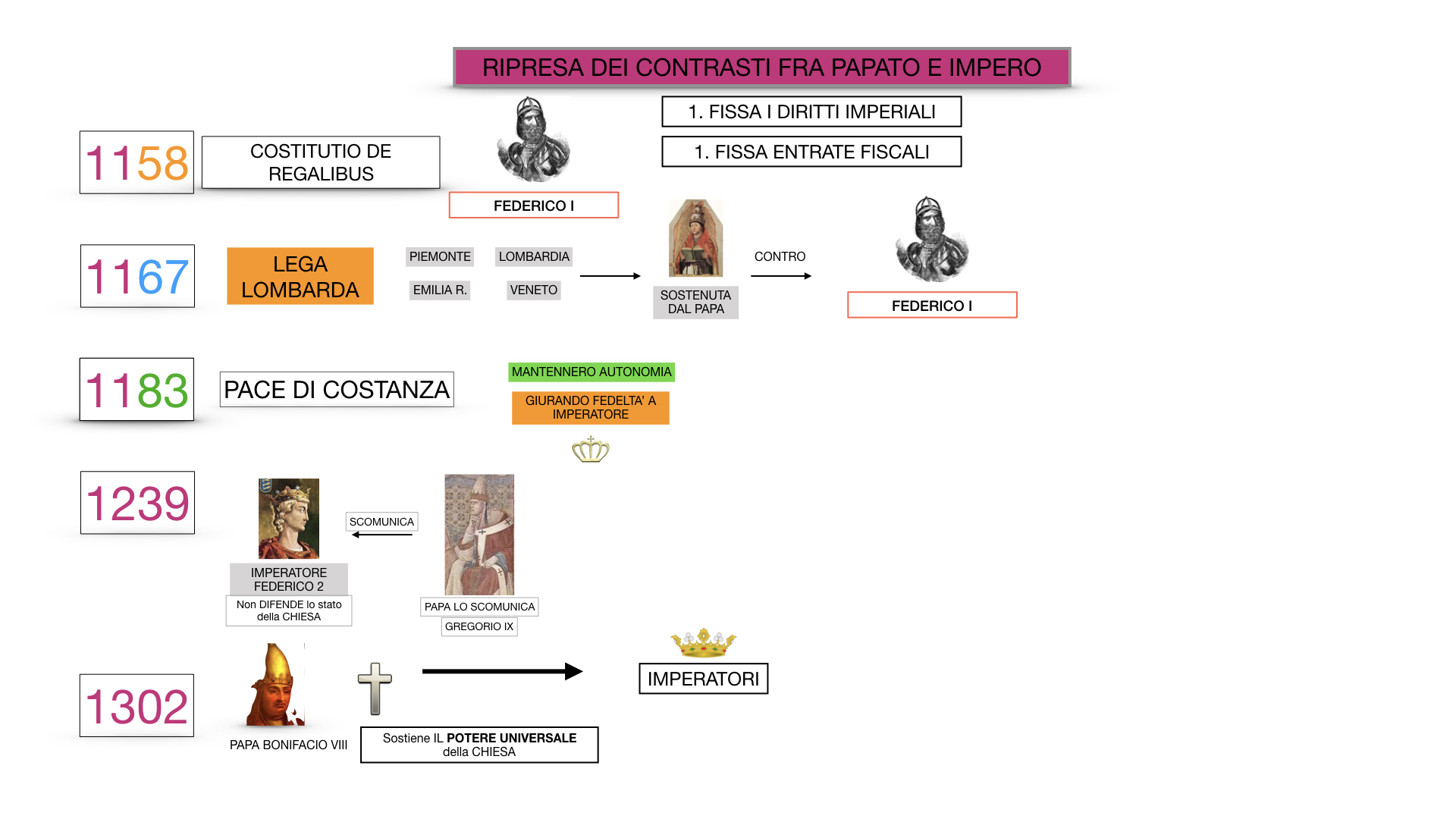 EXCURSUS LOTTA PAPATO IMPERO_SIMULAZIONE.065