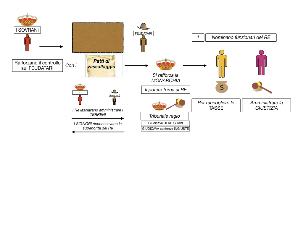 inizio monarchie nazionali_SIMULAZIONE.035