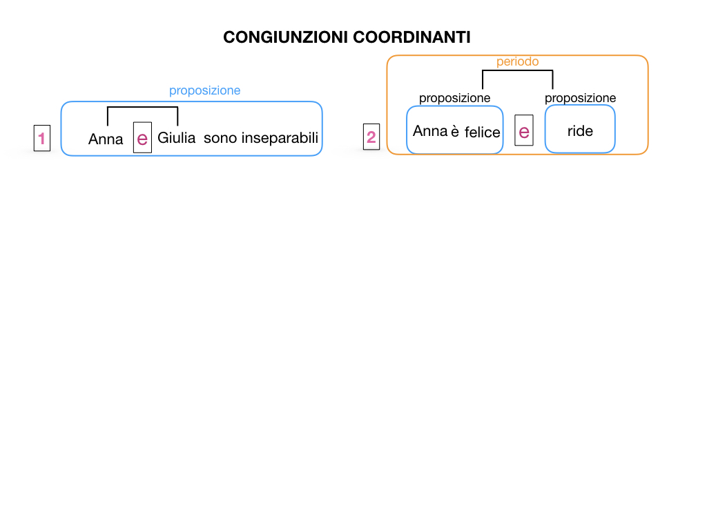 2. GRAMMATICA_CONGIUNZIONI_COORDINANTI_SIMULAZIONE.006