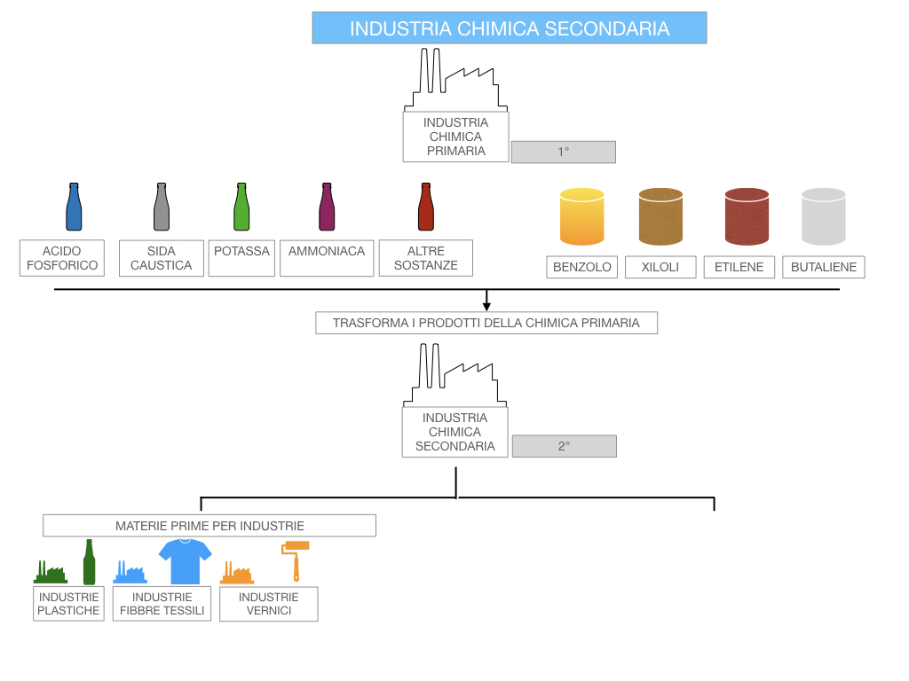 6. INDUSTRIA CHIMICA_PRIMARIA E SECONDARIA_SIMULAZIONE.092