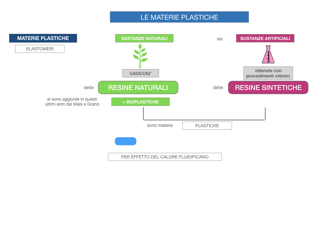 7- LE MATERIE PLASTICHE_SIMULAZIONE.014