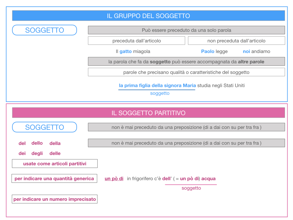 10. IL GRUPPO DEL SOGGETTO_SOGGETTO PARTITIVO_POSTO DEL SOGGETTO_SIMULAZIONE.023