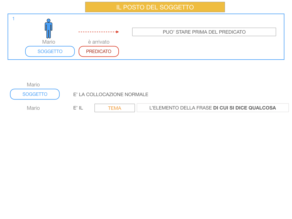 10. IL GRUPPO DEL SOGGETTO_SOGGETTO PARTITIVO_POSTO DEL SOGGETTO_SIMULAZIONE.063