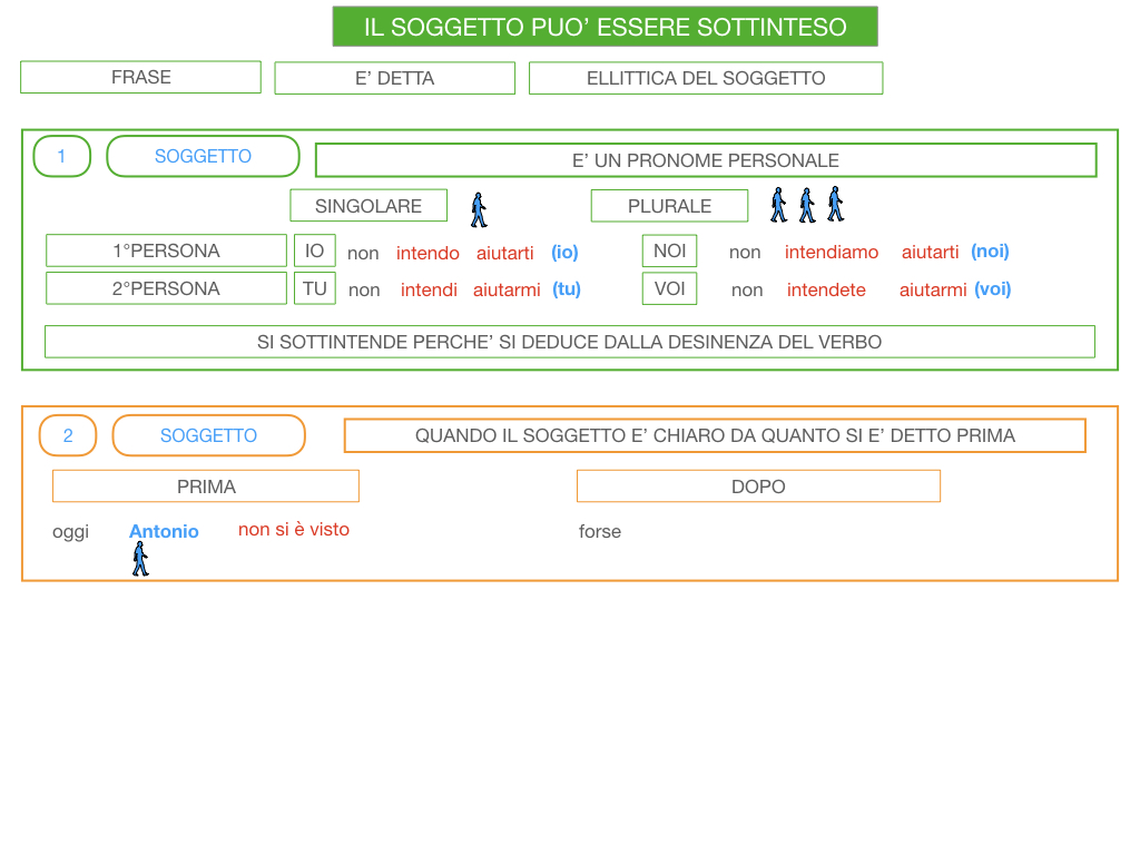 10. IL GRUPPO DEL SOGGETTO_SOGGETTO PARTITIVO_POSTO DEL SOGGETTO_SIMULAZIONE.134