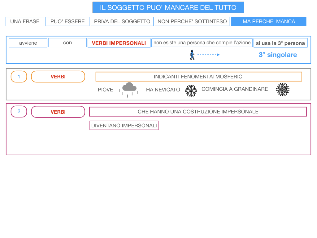 10. IL GRUPPO DEL SOGGETTO_SOGGETTO PARTITIVO_POSTO DEL SOGGETTO_SIMULAZIONE.161