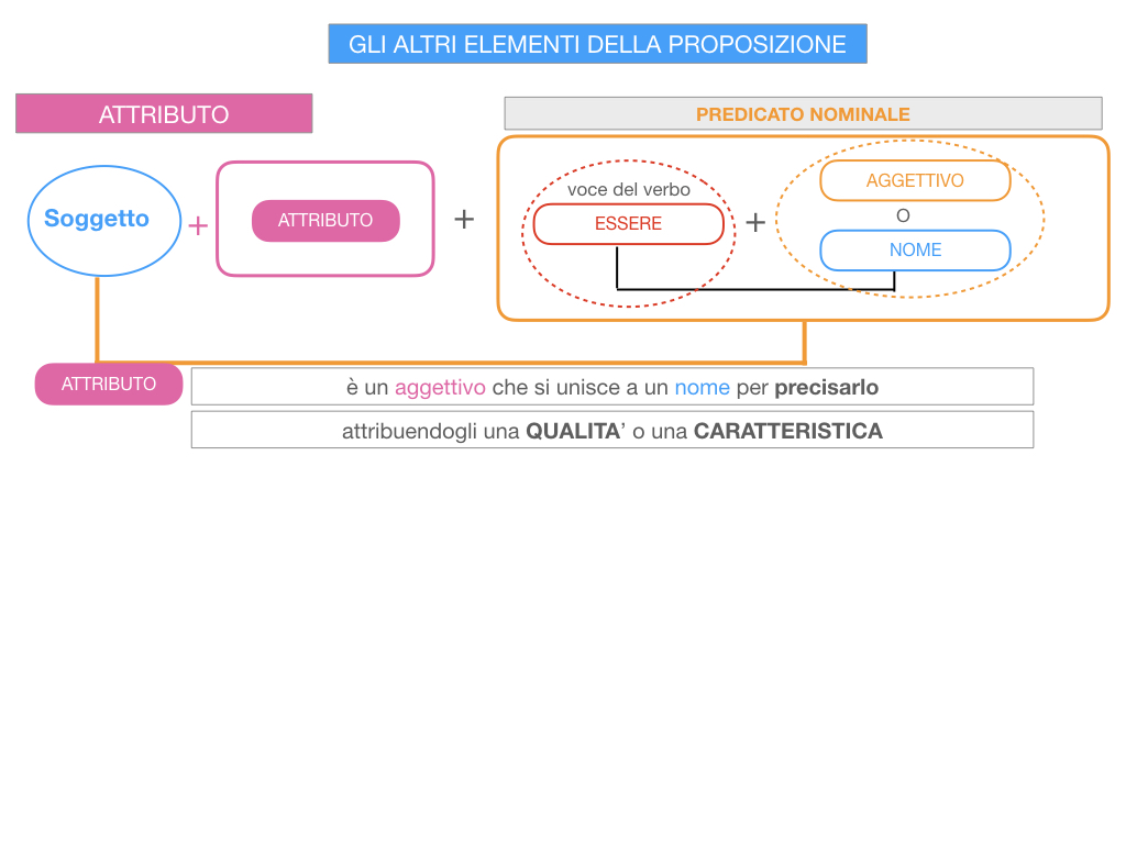 15. GLI ALTRI ELEMENTI DELLA PROPOSIZIONE_ATTRIBUTO_PROPOSIZIONE_SIMULAZIONE.041