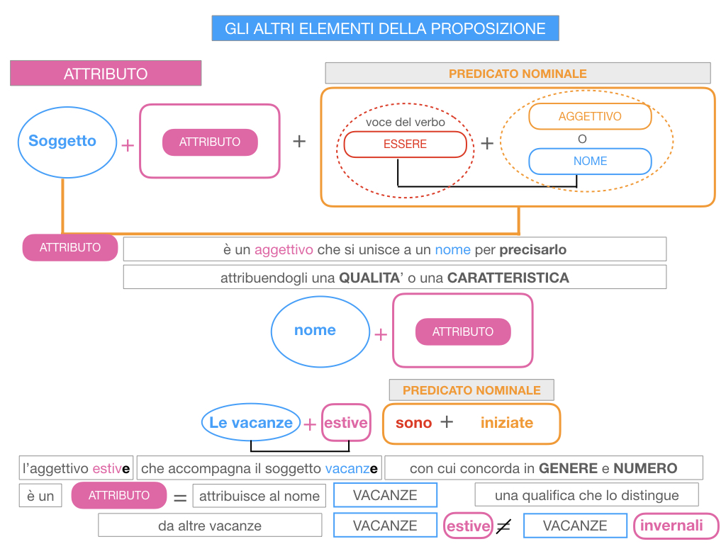 15. GLI ALTRI ELEMENTI DELLA PROPOSIZIONE_ATTRIBUTO_PROPOSIZIONE_SIMULAZIONE.055