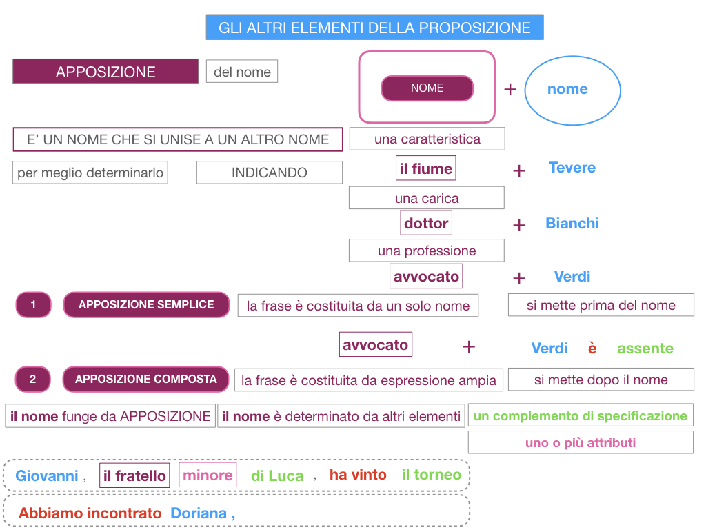 16. GLI ALTRI ELEMENTI DELLA PROPOSIZIONE_APPOSIZIONE_SIMULAZIONE.038