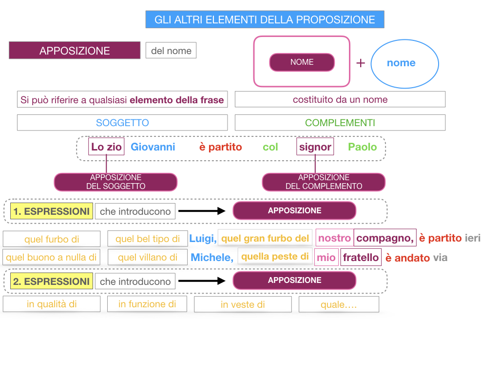 16. GLI ALTRI ELEMENTI DELLA PROPOSIZIONE_APPOSIZIONE_SIMULAZIONE.073