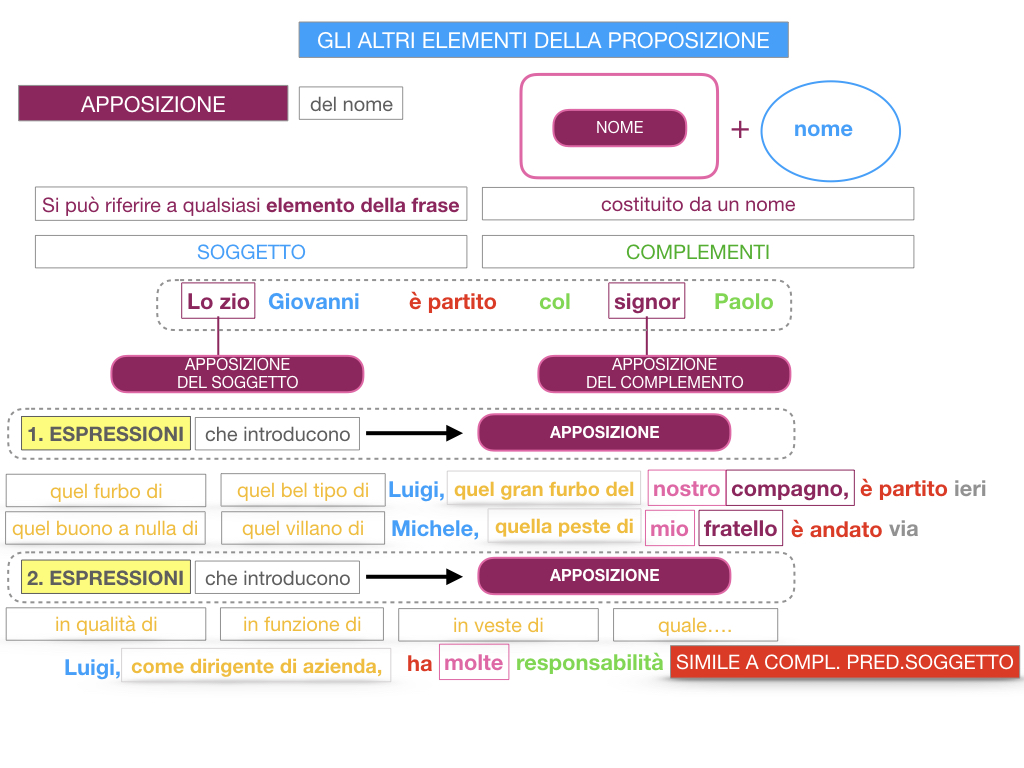 16. GLI ALTRI ELEMENTI DELLA PROPOSIZIONE_APPOSIZIONE_SIMULAZIONE.078