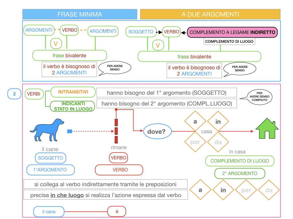 4.2 FRASE MINIMA A DUE ARGOMENTI_COMPLEMENTO DI LUOGO_SIMULAZIONE.068