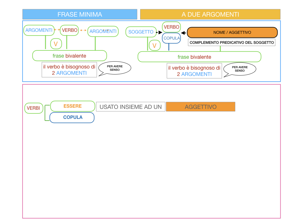 4.3 FRASE MINIMA A DUE ARGOMENTI_COMPLEMENTO PREDICATIVO DEL SOGGETTO_SIMULAZIONE.012