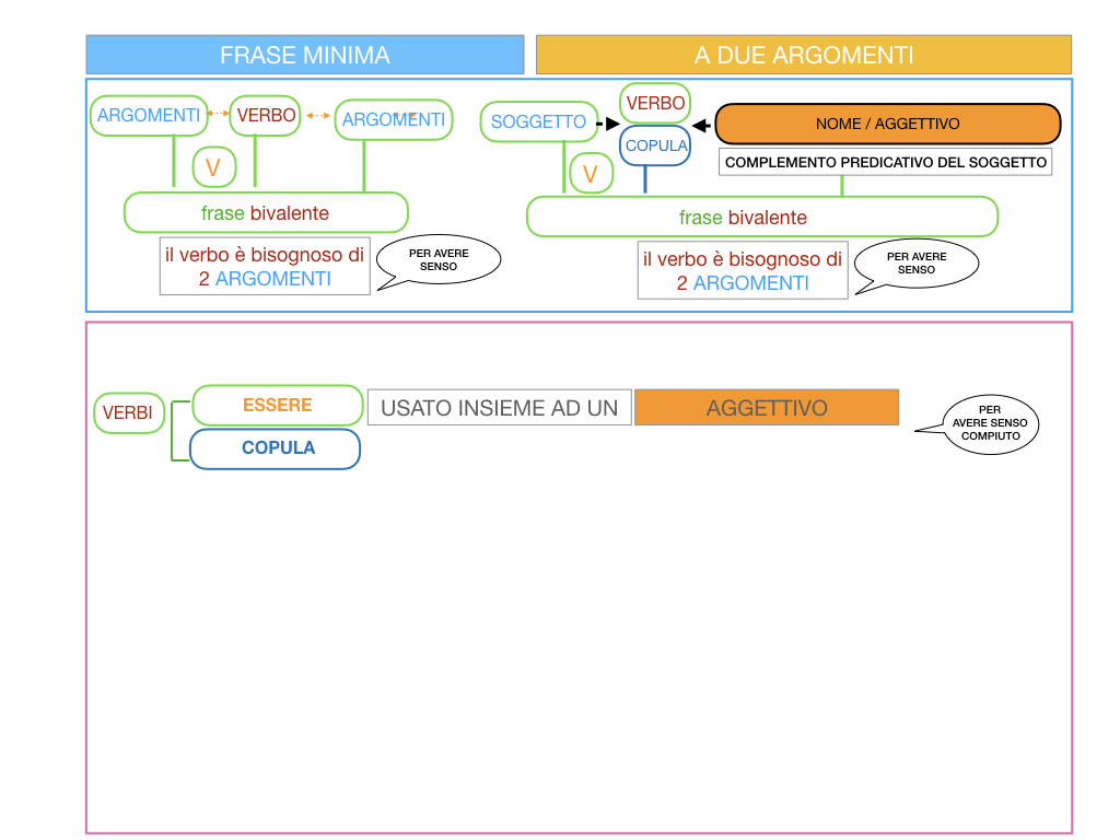 4.3 FRASE MINIMA A DUE ARGOMENTI_COMPLEMENTO PREDICATIVO DEL SOGGETTO_SIMULAZIONE.013