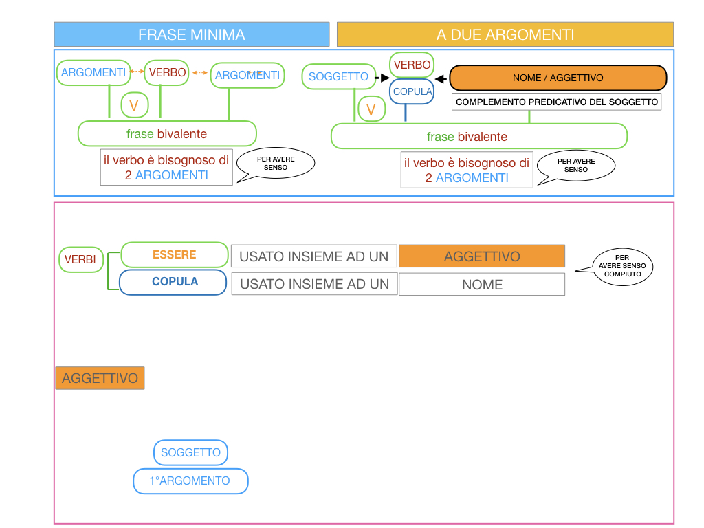 4.3 FRASE MINIMA A DUE ARGOMENTI_COMPLEMENTO PREDICATIVO DEL SOGGETTO_SIMULAZIONE.017