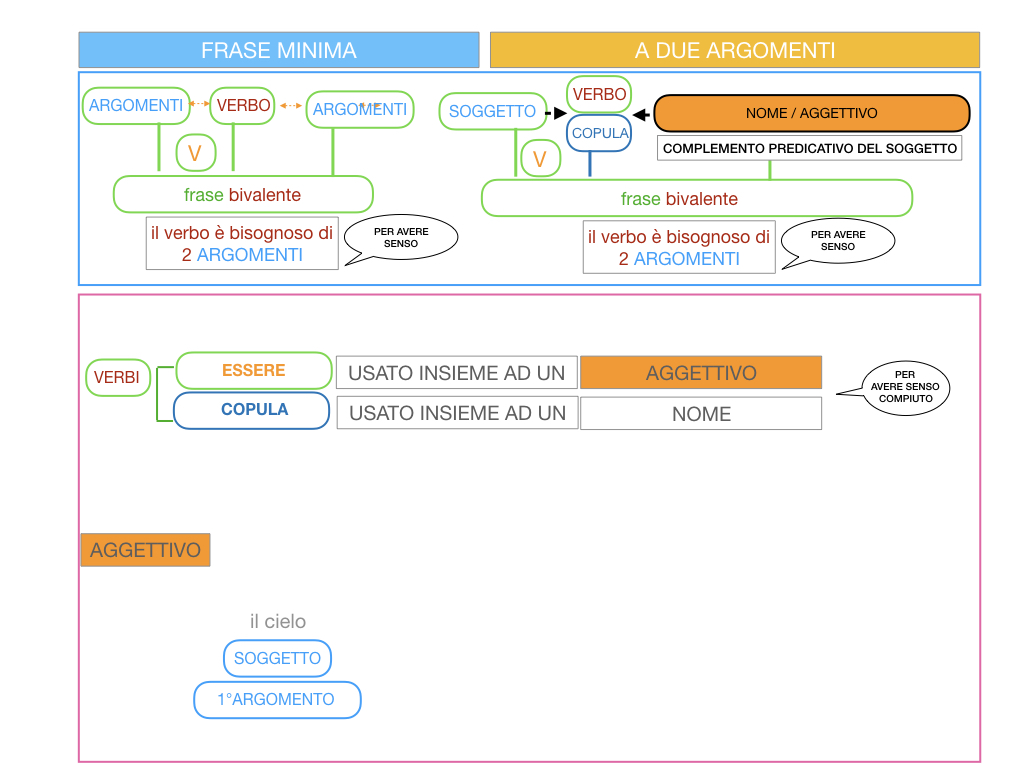 4.3 FRASE MINIMA A DUE ARGOMENTI_COMPLEMENTO PREDICATIVO DEL SOGGETTO_SIMULAZIONE.018