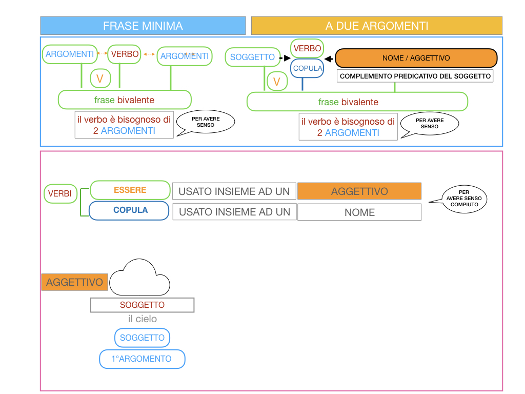 4.3 FRASE MINIMA A DUE ARGOMENTI_COMPLEMENTO PREDICATIVO DEL SOGGETTO_SIMULAZIONE.021