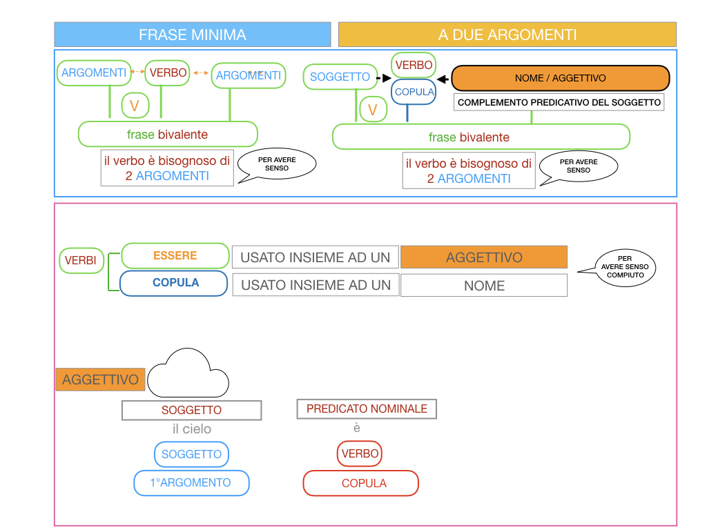 4.3 FRASE MINIMA A DUE ARGOMENTI_COMPLEMENTO PREDICATIVO DEL SOGGETTO_SIMULAZIONE.024