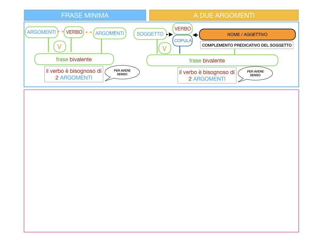 4.3 FRASE MINIMA A DUE ARGOMENTI_COMPLEMENTO PREDICATIVO DEL SOGGETTO_SIMULAZIONE.055