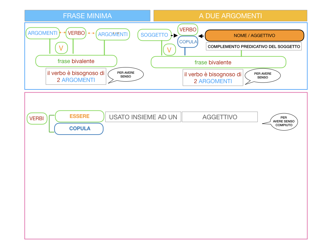 4.3 FRASE MINIMA A DUE ARGOMENTI_COMPLEMENTO PREDICATIVO DEL SOGGETTO_SIMULAZIONE.057