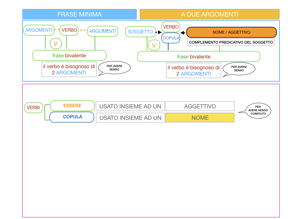 4.3 FRASE MINIMA A DUE ARGOMENTI_COMPLEMENTO PREDICATIVO DEL SOGGETTO_SIMULAZIONE.058