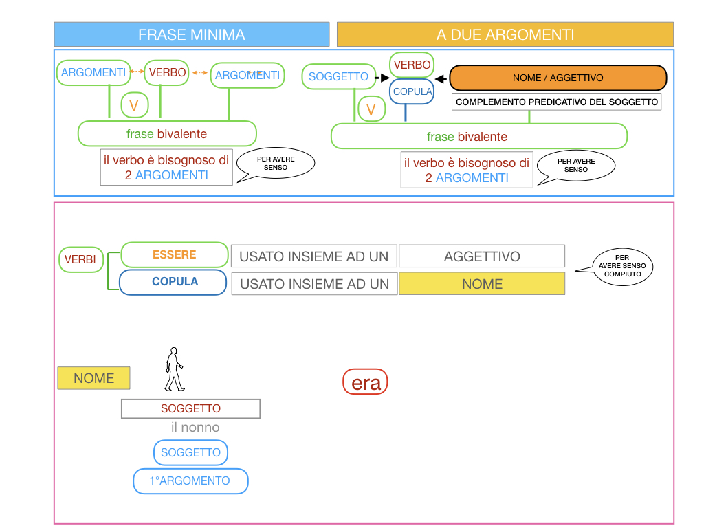 4.3 FRASE MINIMA A DUE ARGOMENTI_COMPLEMENTO PREDICATIVO DEL SOGGETTO_SIMULAZIONE.062