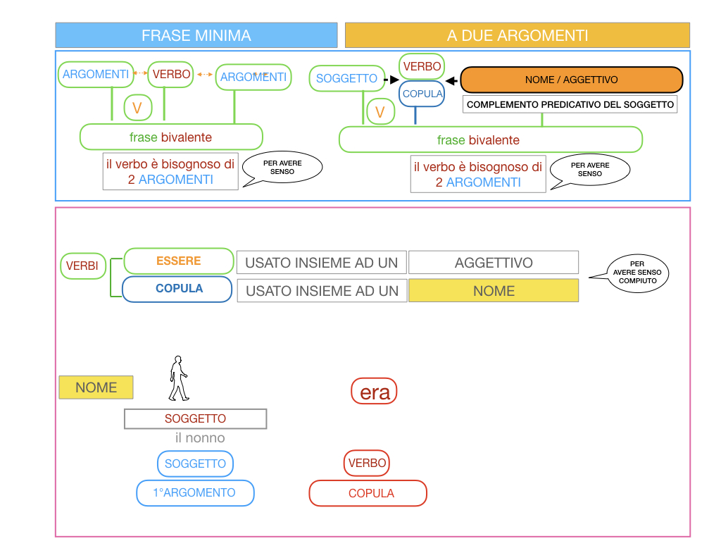 4.3 FRASE MINIMA A DUE ARGOMENTI_COMPLEMENTO PREDICATIVO DEL SOGGETTO_SIMULAZIONE.063