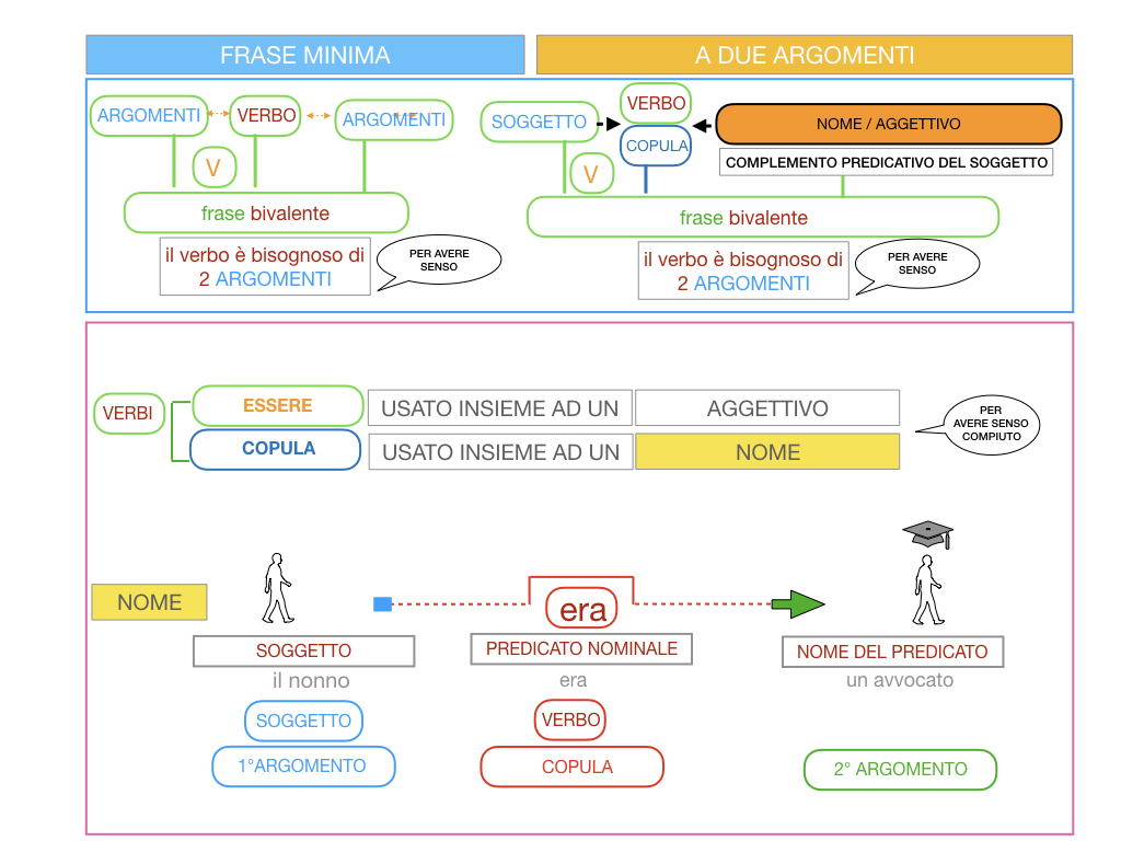 4.3 FRASE MINIMA A DUE ARGOMENTI_COMPLEMENTO PREDICATIVO DEL SOGGETTO_SIMULAZIONE.067