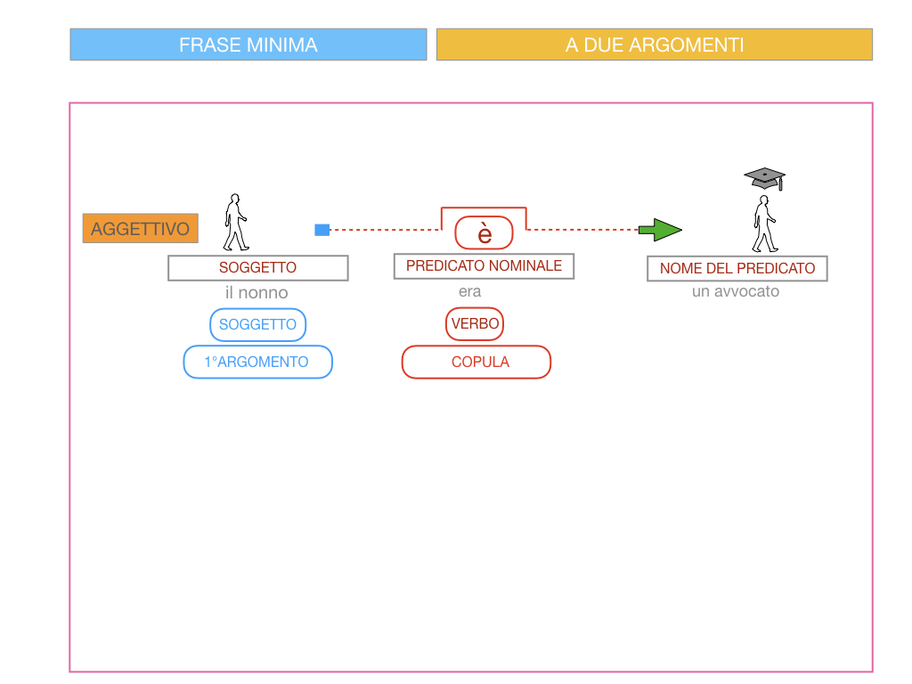 4.3 FRASE MINIMA A DUE ARGOMENTI_COMPLEMENTO PREDICATIVO DEL SOGGETTO_SIMULAZIONE.075