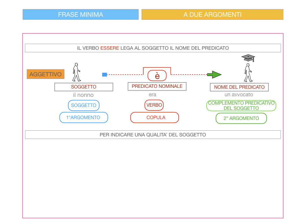 4.3 FRASE MINIMA A DUE ARGOMENTI_COMPLEMENTO PREDICATIVO DEL SOGGETTO_SIMULAZIONE.078