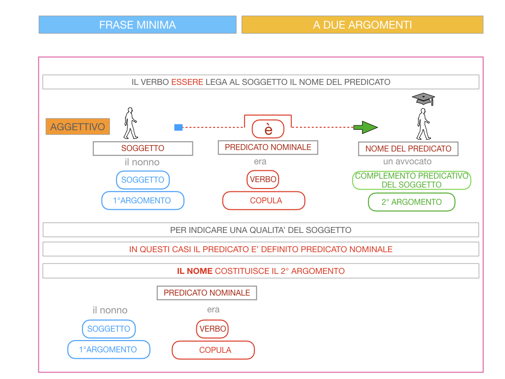 4.3 FRASE MINIMA A DUE ARGOMENTI_COMPLEMENTO PREDICATIVO DEL SOGGETTO_SIMULAZIONE.082