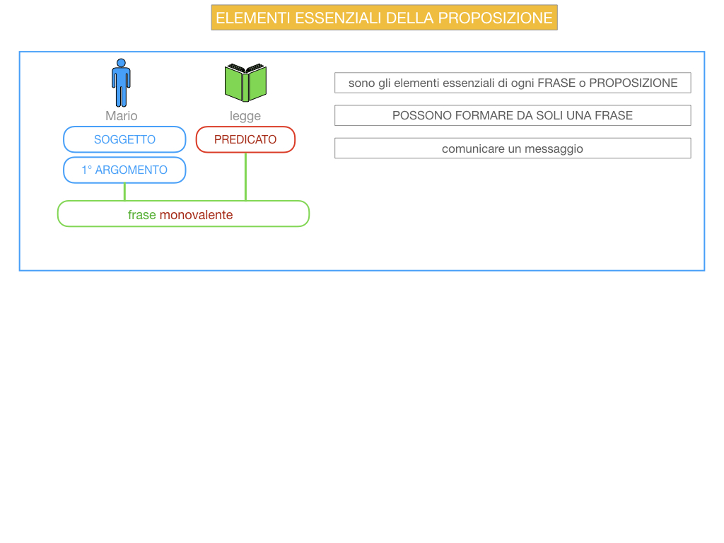 9. GLI ELEMENTI ESSENZIALI DELLA PROPOSIZIONE_SOGGETTO_PREDICATO_SIMULAZIONE.007