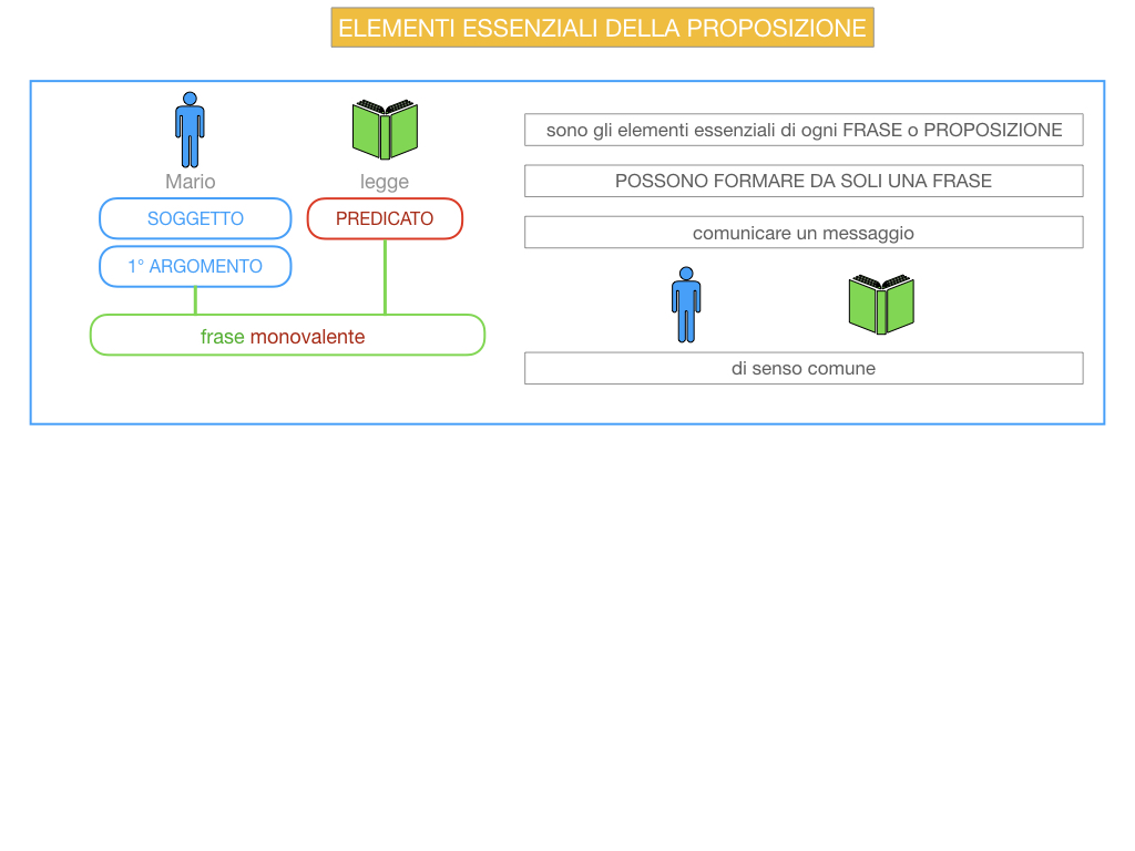 9. GLI ELEMENTI ESSENZIALI DELLA PROPOSIZIONE_SOGGETTO_PREDICATO_SIMULAZIONE.008