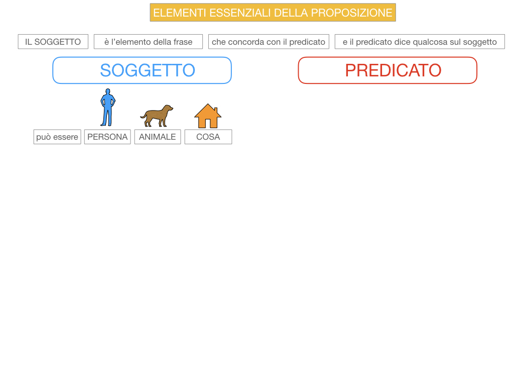 9. GLI ELEMENTI ESSENZIALI DELLA PROPOSIZIONE_SOGGETTO_PREDICATO_SIMULAZIONE.028