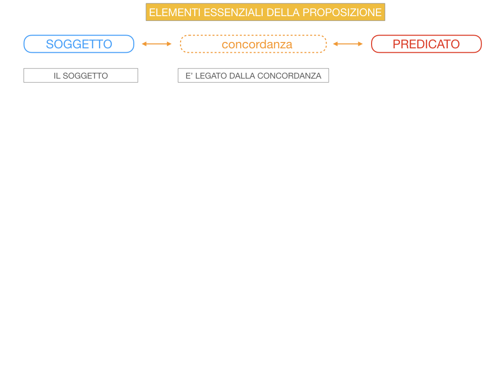 9. GLI ELEMENTI ESSENZIALI DELLA PROPOSIZIONE_SOGGETTO_PREDICATO_SIMULAZIONE.043