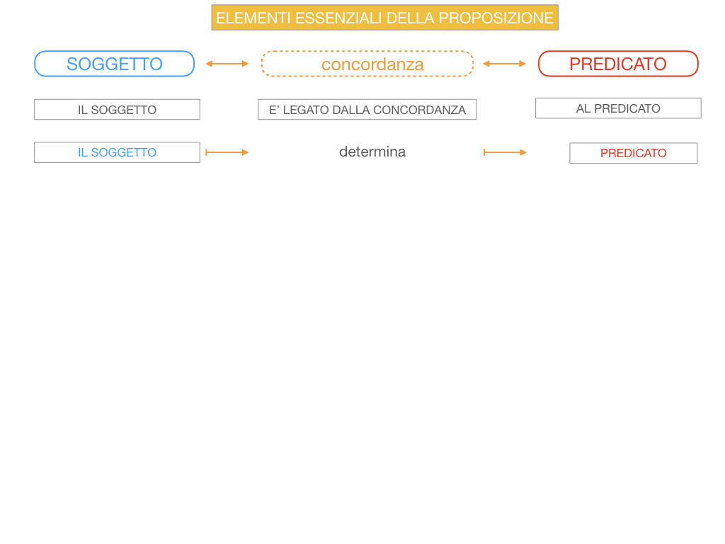 9. GLI ELEMENTI ESSENZIALI DELLA PROPOSIZIONE_SOGGETTO_PREDICATO_SIMULAZIONE.047