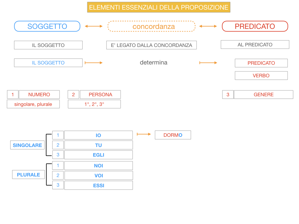 9. GLI ELEMENTI ESSENZIALI DELLA PROPOSIZIONE_SOGGETTO_PREDICATO_SIMULAZIONE.055