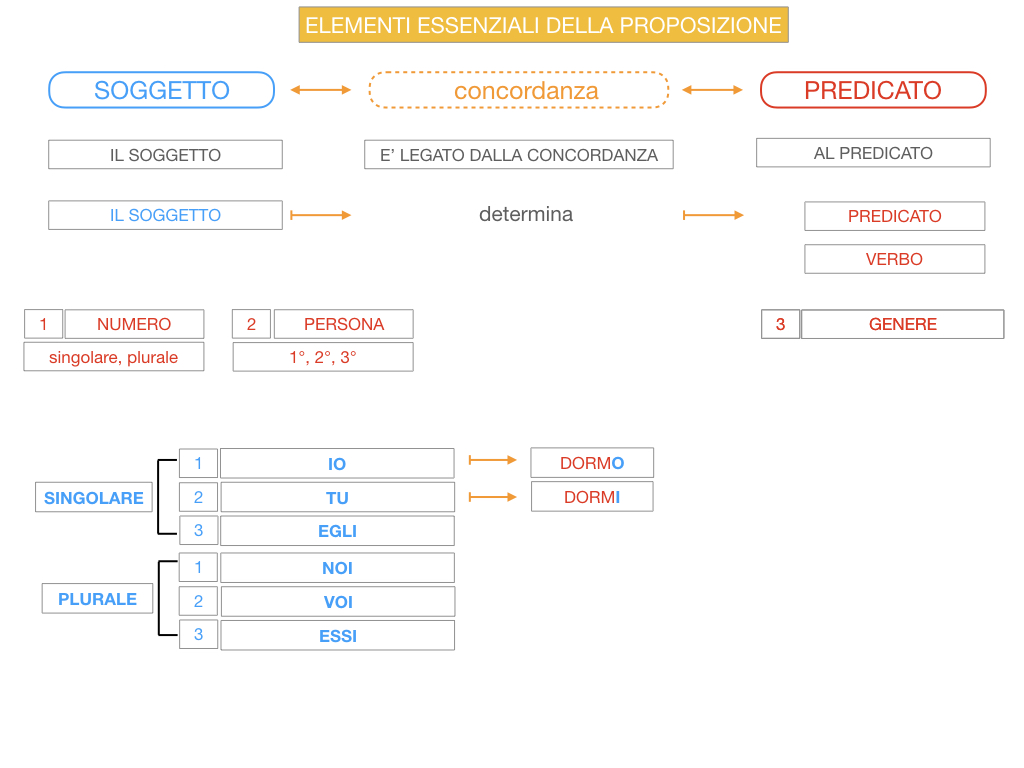 9. GLI ELEMENTI ESSENZIALI DELLA PROPOSIZIONE_SOGGETTO_PREDICATO_SIMULAZIONE.056