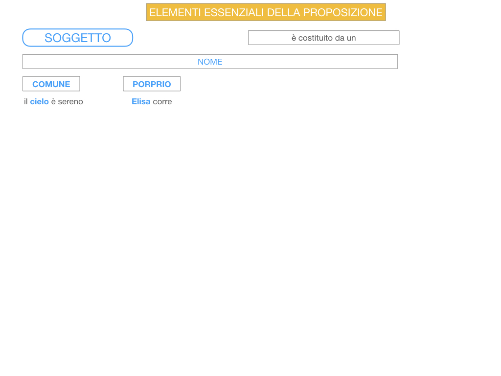 9. GLI ELEMENTI ESSENZIALI DELLA PROPOSIZIONE_SOGGETTO_PREDICATO_SIMULAZIONE.074