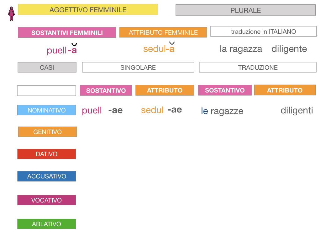 5. AGGETTIVO FEMMINILE PRIMA CLASSE_SIMULAZIONE.067