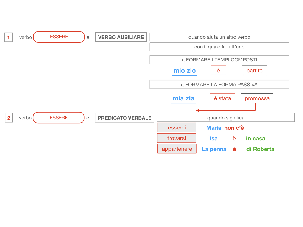 6. INDICATIVO PRESENTE VERBO SUM_PREDICATO VERBALE E NOMINALE_SIMULAZIONE.059