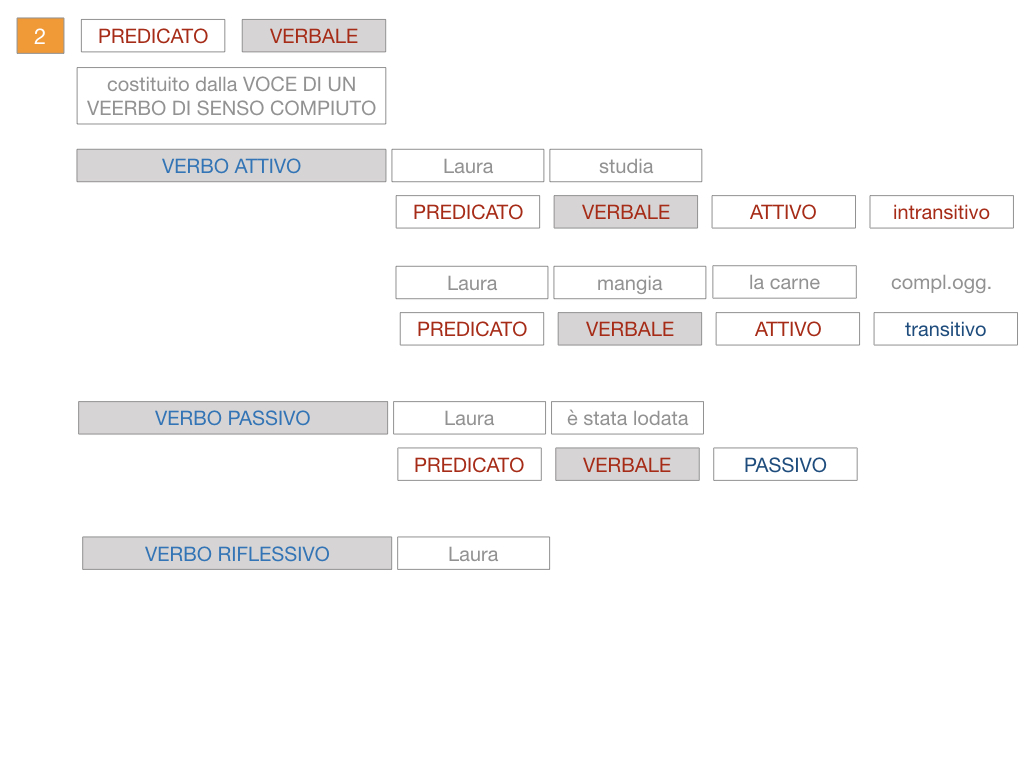 6. INDICATIVO PRESENTE VERBO SUM_PREDICATO VERBALE E NOMINALE_SIMULAZIONE.091