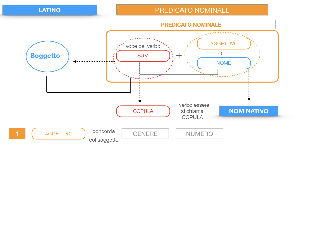 6. INDICATIVO PRESENTE VERBO SUM_PREDICATO VERBALE E NOMINALE_SIMULAZIONE.132