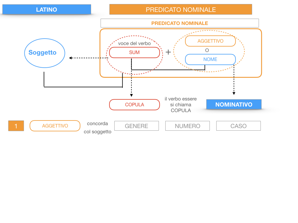 6. INDICATIVO PRESENTE VERBO SUM_PREDICATO VERBALE E NOMINALE_SIMULAZIONE.133